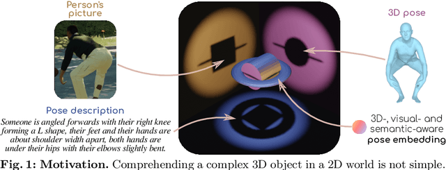 Figure 1 for PoseEmbroider: Towards a 3D, Visual, Semantic-aware Human Pose Representation