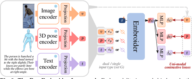 Figure 3 for PoseEmbroider: Towards a 3D, Visual, Semantic-aware Human Pose Representation