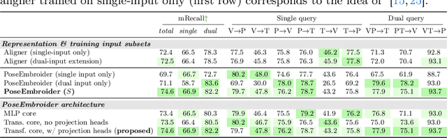 Figure 2 for PoseEmbroider: Towards a 3D, Visual, Semantic-aware Human Pose Representation