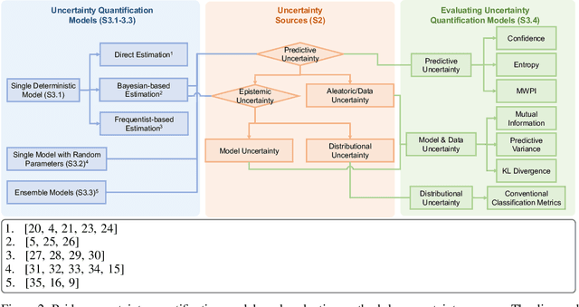 Figure 3 for Uncertainty in Graph Neural Networks: A Survey