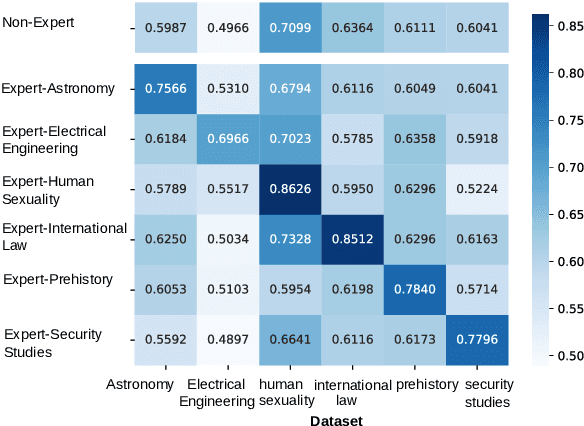 Figure 3 for An Expert is Worth One Token: Synergizing Multiple Expert LLMs as Generalist via Expert Token Routing