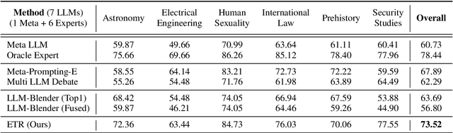 Figure 4 for An Expert is Worth One Token: Synergizing Multiple Expert LLMs as Generalist via Expert Token Routing