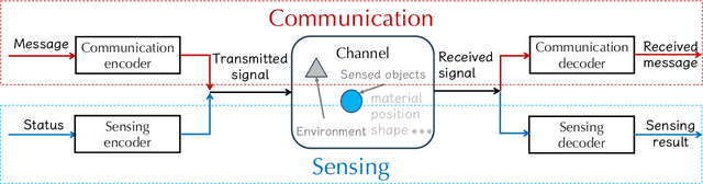 Figure 1 for Towards the limits: Sensing Capability Measurement for ISAC Through Channel Encoder