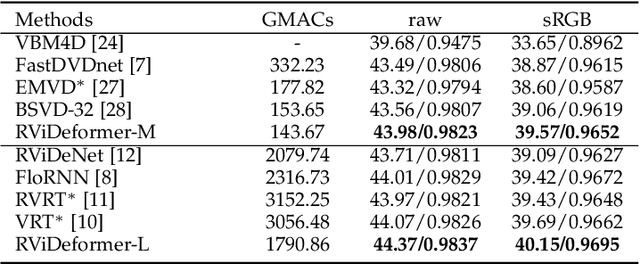 Figure 4 for RViDeformer: Efficient Raw Video Denoising Transformer with a Larger Benchmark Dataset