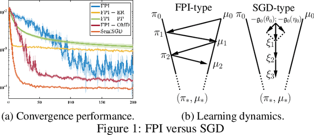 Figure 1 for Stochastic Semi-Gradient Descent for Learning Mean Field Games with Population-Aware Function Approximation