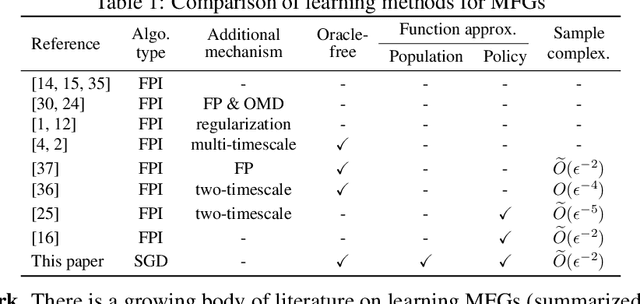 Figure 2 for Stochastic Semi-Gradient Descent for Learning Mean Field Games with Population-Aware Function Approximation