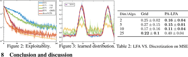 Figure 3 for Stochastic Semi-Gradient Descent for Learning Mean Field Games with Population-Aware Function Approximation