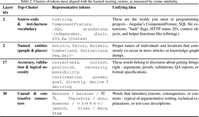 Figure 2 for Steering LLM Reasoning Through Bias-Only Adaptation