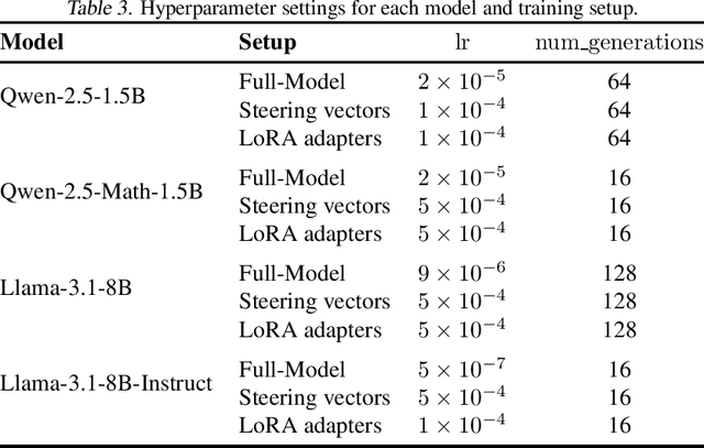 Figure 3 for Steering LLM Reasoning Through Bias-Only Adaptation