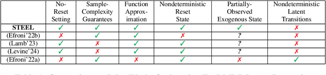 Figure 1 for Learning a Fast Mixing Exogenous Block MDP using a Single Trajectory