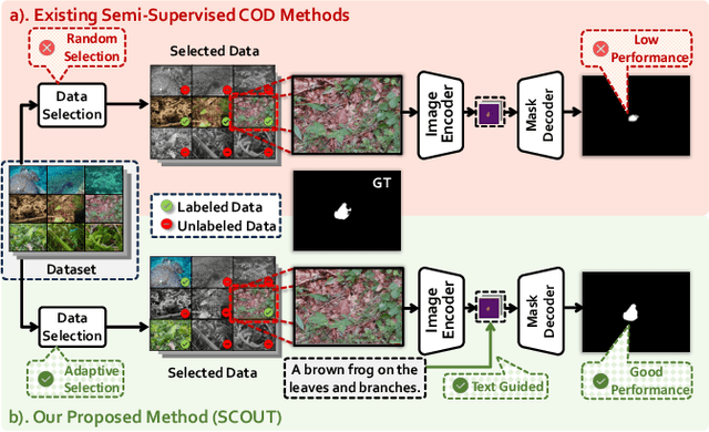 Figure 1 for SCOUT: Semi-supervised Camouflaged Object Detection by Utilizing Text and Adaptive Data Selection