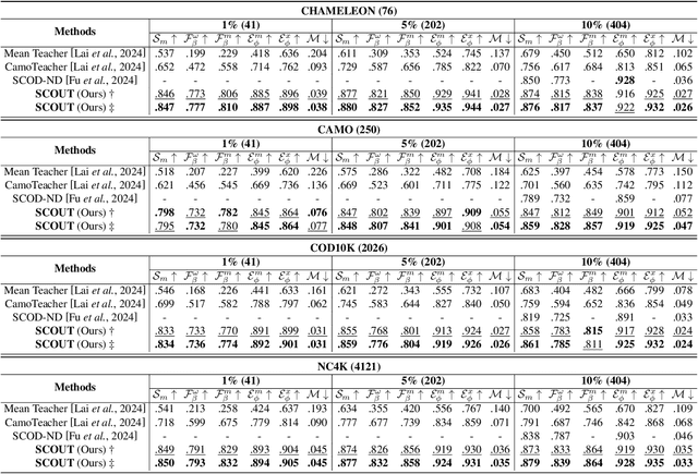 Figure 2 for SCOUT: Semi-supervised Camouflaged Object Detection by Utilizing Text and Adaptive Data Selection