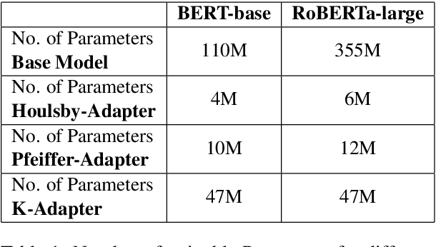 Figure 2 for Efficient Domain Adaptation of Sentence Embeddings using Adapters