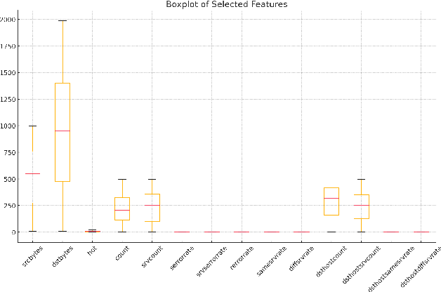 Figure 3 for Privacy-Preserving Hybrid Ensemble Model for Network Anomaly Detection: Balancing Security and Data Protection