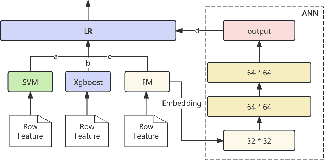 Figure 4 for Privacy-Preserving Hybrid Ensemble Model for Network Anomaly Detection: Balancing Security and Data Protection