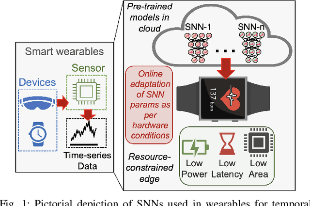 Figure 1 for Low-power Spike-based Wearable Analytics on RRAM Crossbars