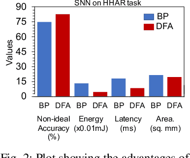 Figure 2 for Low-power Spike-based Wearable Analytics on RRAM Crossbars