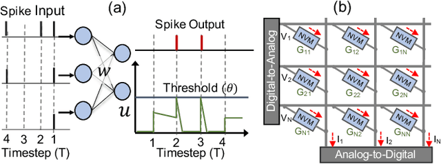 Figure 3 for Low-power Spike-based Wearable Analytics on RRAM Crossbars