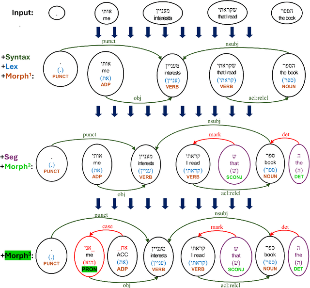 Figure 1 for MRL Parsing Without Tears: The Case of Hebrew