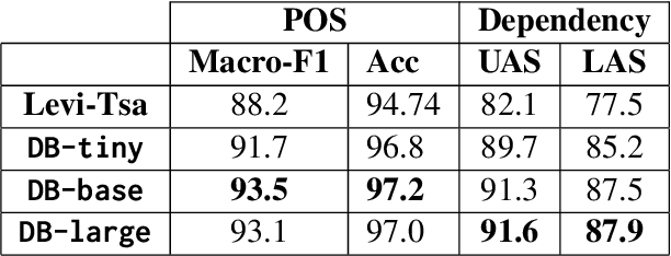 Figure 4 for MRL Parsing Without Tears: The Case of Hebrew