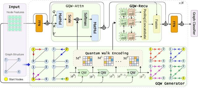 Figure 3 for GQWformer: A Quantum-based Transformer for Graph Representation Learning