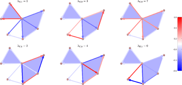 Figure 3 for Topological Signal Processing and Learning: Recent Advances and Future Challenges