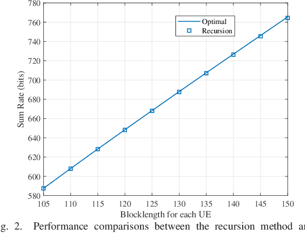 Figure 2 for A Recursion-Based SNR Determination Method for Short Packet Transmission: Analysis and Applications