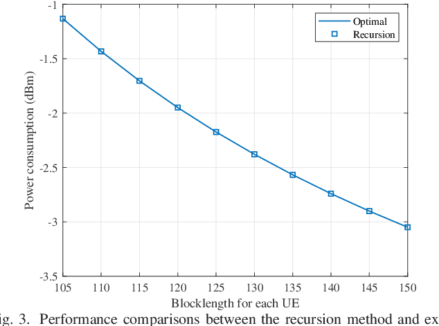 Figure 3 for A Recursion-Based SNR Determination Method for Short Packet Transmission: Analysis and Applications
