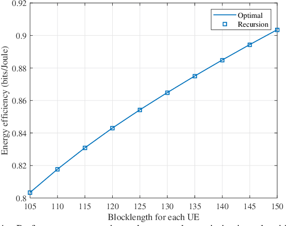 Figure 4 for A Recursion-Based SNR Determination Method for Short Packet Transmission: Analysis and Applications