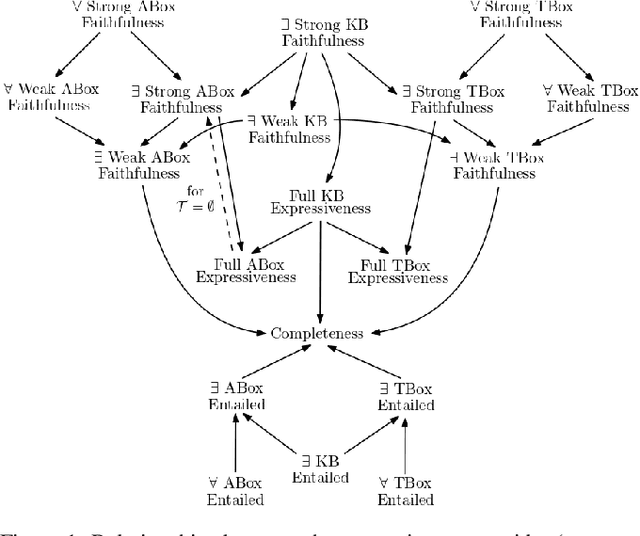 Figure 1 for Knowledge Base Embeddings: Semantics and Theoretical Properties