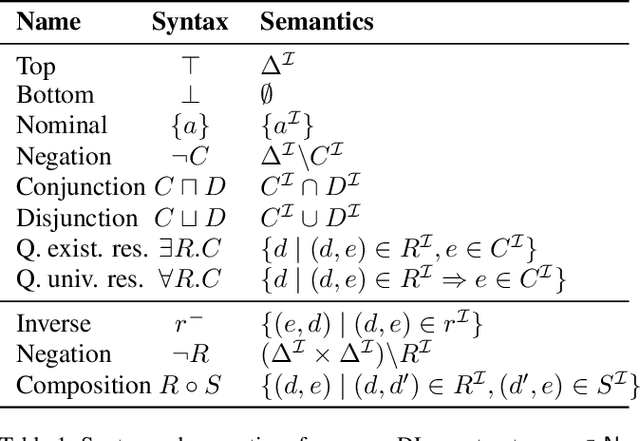 Figure 2 for Knowledge Base Embeddings: Semantics and Theoretical Properties