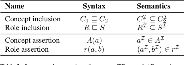 Figure 3 for Knowledge Base Embeddings: Semantics and Theoretical Properties