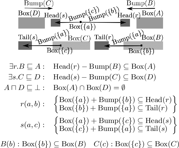 Figure 4 for Knowledge Base Embeddings: Semantics and Theoretical Properties