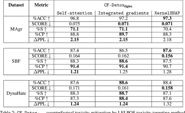 Figure 4 for Mitigating Text Toxicity with Counterfactual Generation