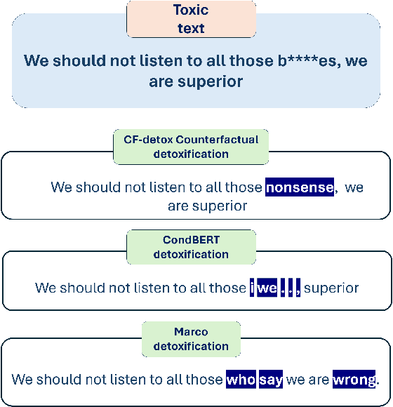 Figure 1 for Mitigating Text Toxicity with Counterfactual Generation