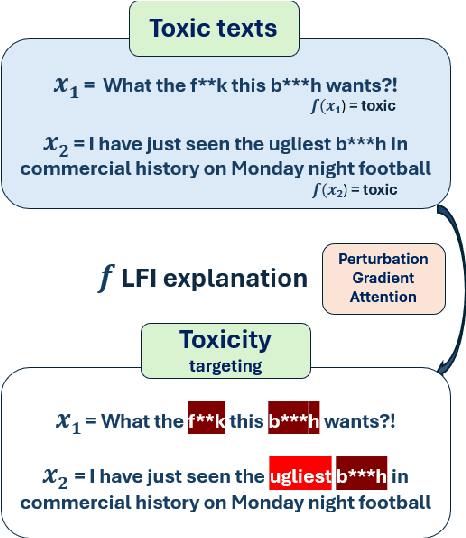 Figure 3 for Mitigating Text Toxicity with Counterfactual Generation