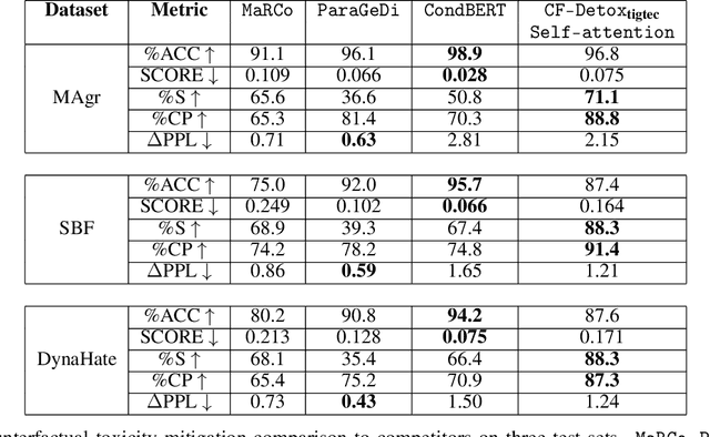 Figure 2 for Mitigating Text Toxicity with Counterfactual Generation