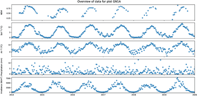 Figure 2 for Inferring the relationship between soil temperature and the normalized difference vegetation index with machine learning