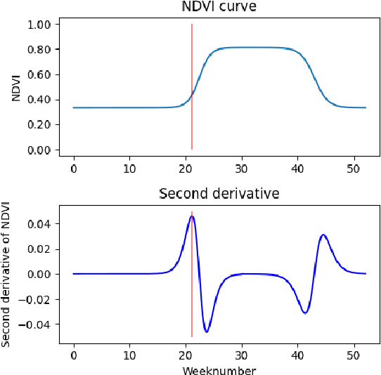 Figure 3 for Inferring the relationship between soil temperature and the normalized difference vegetation index with machine learning