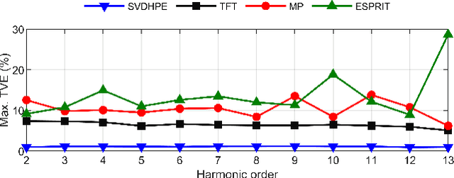 Figure 2 for A SVD-based Dynamic Harmonic Phasor Estimator with Improved Suppression of Out-of-Band Interference