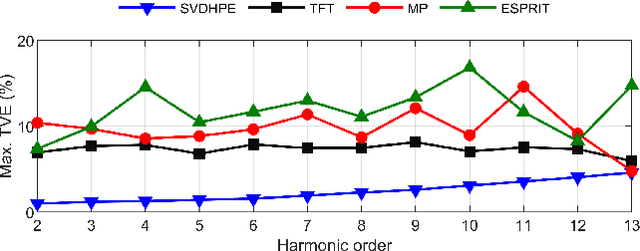 Figure 4 for A SVD-based Dynamic Harmonic Phasor Estimator with Improved Suppression of Out-of-Band Interference