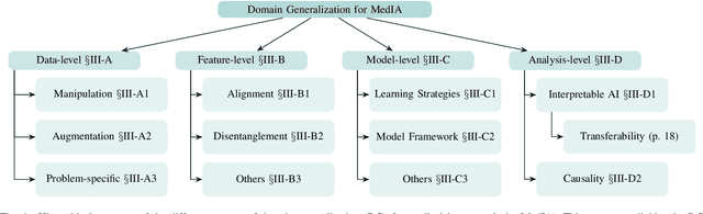 Figure 4 for Domain Generalization for Medical Image Analysis: A Survey