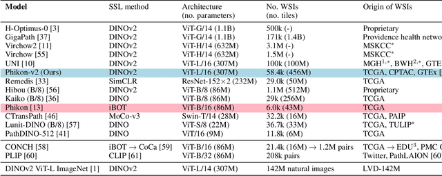 Figure 1 for Phikon-v2, A large and public feature extractor for biomarker prediction