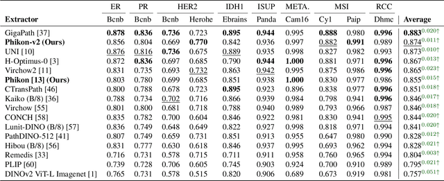 Figure 3 for Phikon-v2, A large and public feature extractor for biomarker prediction