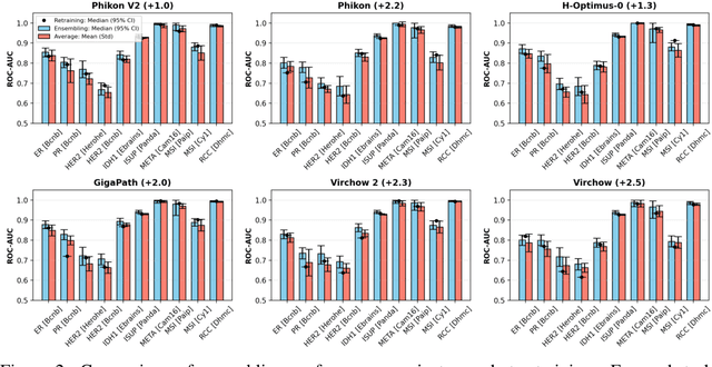 Figure 4 for Phikon-v2, A large and public feature extractor for biomarker prediction