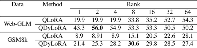 Figure 2 for QDyLoRA: Quantized Dynamic Low-Rank Adaptation for Efficient Large Language Model Tuning