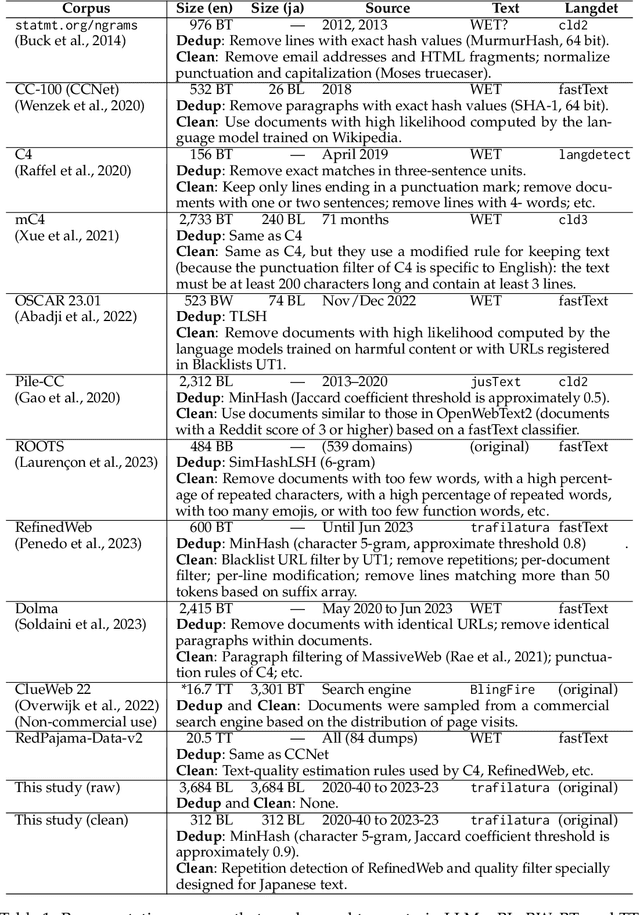 Figure 1 for Building a Large Japanese Web Corpus for Large Language Models