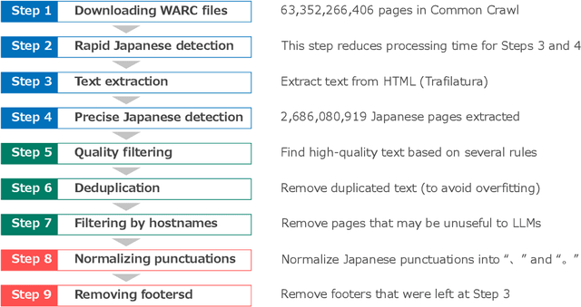 Figure 2 for Building a Large Japanese Web Corpus for Large Language Models