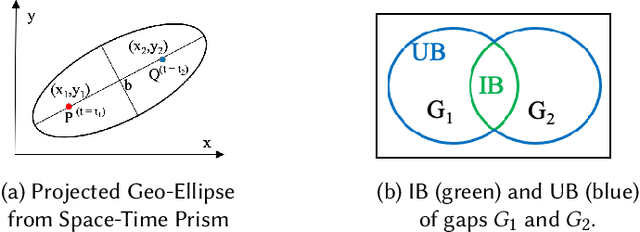 Figure 4 for Physics-Guided Abnormal Trajectory Gap Detection