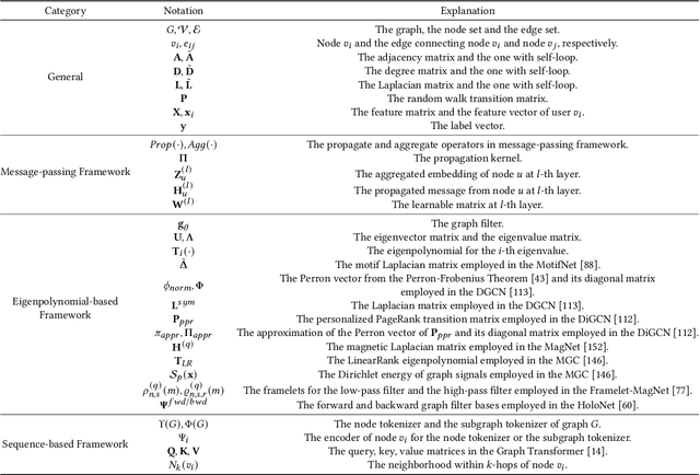 Figure 3 for Towards Data-centric Machine Learning on Directed Graphs: a Survey